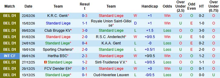 Nhận định, Soi kèo Standard Liege vs RAAL La Louviere 02h45 ngày 28/02: Tiếp đà hưng phấn - Ảnh 3