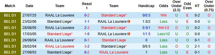 Nhận định, Soi kèo Standard Liege vs RAAL La Louviere 02h45 ngày 28/02: Tiếp đà hưng phấn - Ảnh 4