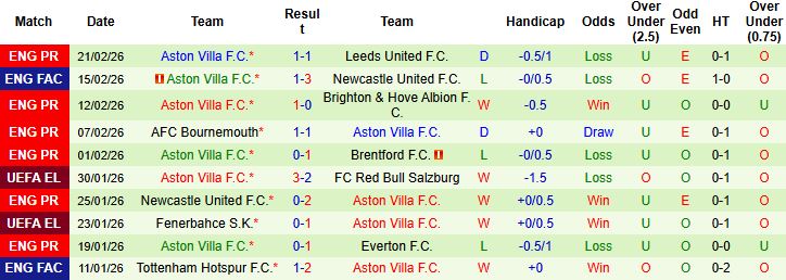 Nhận định, Soi kèo Wolves vs Aston Villa 03h00 ngày 28/02: Chia điểm tại Molineux - Ảnh 2