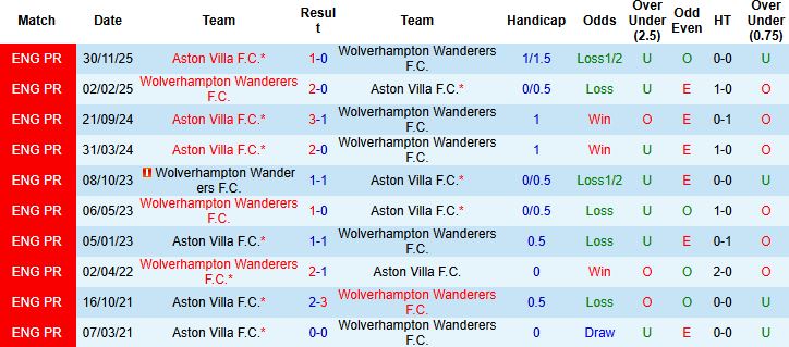 Nhận định, Soi kèo Wolves vs Aston Villa 03h00 ngày 28/02: Chia điểm tại Molineux - Ảnh 4