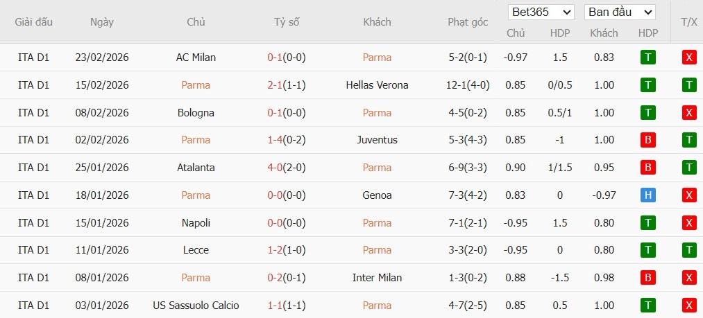 Soi kèo phạt góc Parma vs Cagliari, 2h45 ngày 28/02 - Ảnh 2