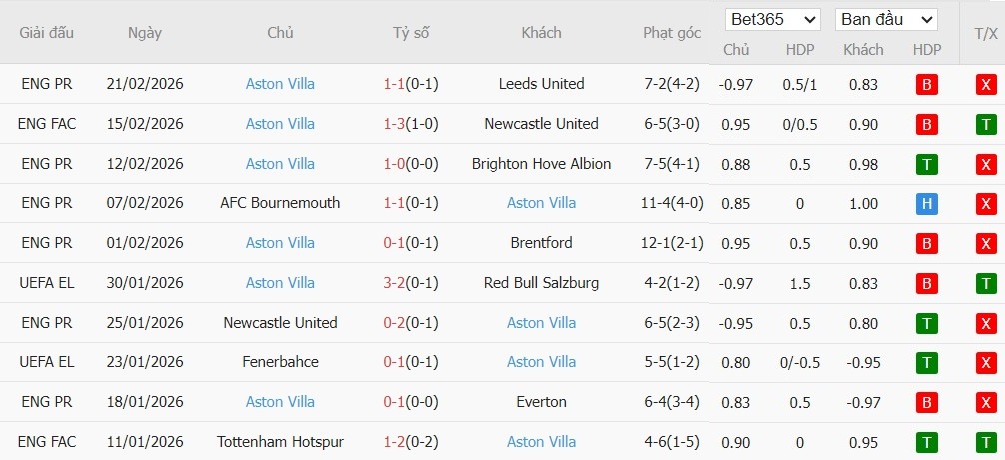 Soi kèo phạt góc Wolves vs Aston Villa, 3h ngày 28/02 - Ảnh 3