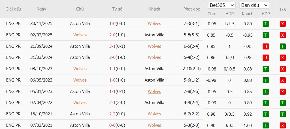 Soi kèo phạt góc Wolves vs Aston Villa, 3h ngày 28/02 - Ảnh 4