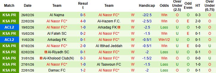 Nhận định, Soi kèo Al-Fayha vs Al Nassr 01h00 ngày 01/03: Lấy lại ngôi đầu - Ảnh 2