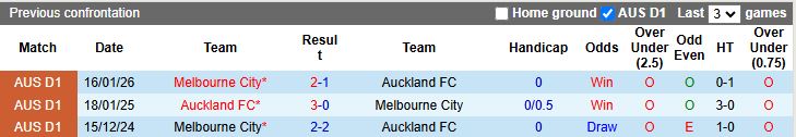 Nhận định, Soi kèo Auckland vs Melbourne City 11h00 ngày 28/2: Cân tài cân sức - Ảnh 1