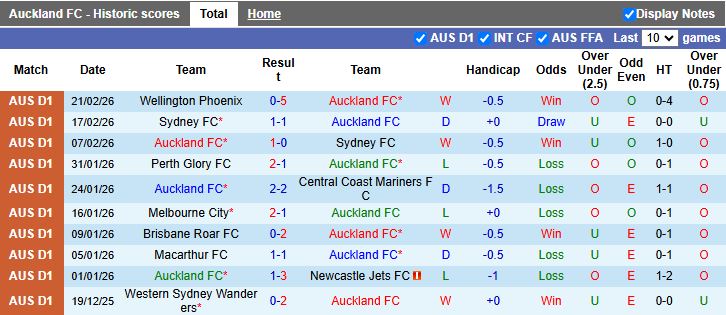 Nhận định, Soi kèo Auckland vs Melbourne City 11h00 ngày 28/2: Cân tài cân sức - Ảnh 2