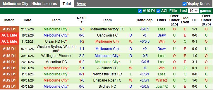 Nhận định, Soi kèo Auckland vs Melbourne City 11h00 ngày 28/2: Cân tài cân sức - Ảnh 3