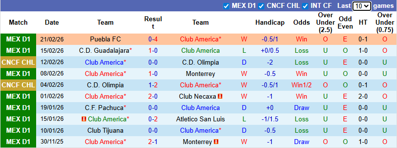 Nhận định, Soi kèo Club America vs Tigres UANL 10h10 ngày 1/3: Không có cửa bật - Ảnh 1