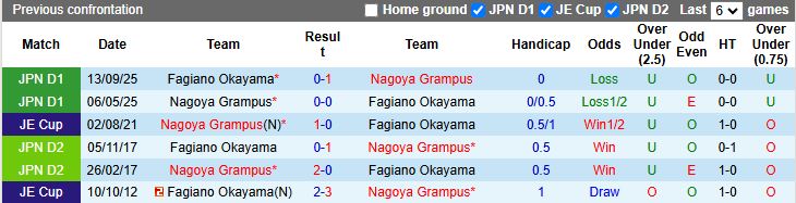 Nhận định, Soi kèo Fagiano Okayama vs Nagoya Grampus 12h00 ngày 1/3: Đối thủ ưa thích - Ảnh 1