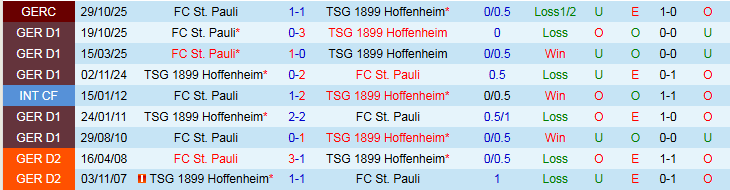 Nhận định, Soi kèo Hoffenheim vs St. Pauli 21h30 ngày 28/2: Thử thách cho khách - Ảnh 4