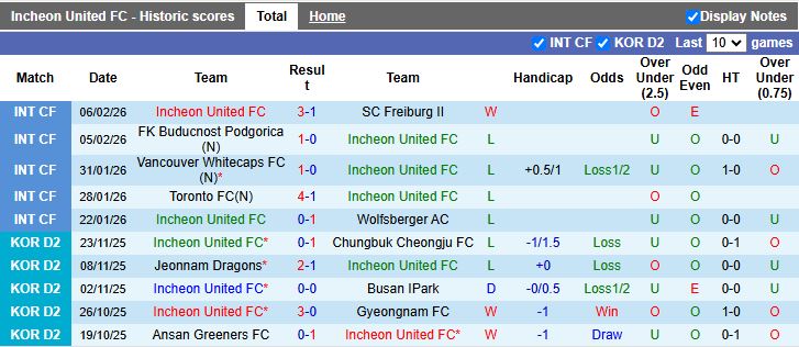 Nhận định, Soi kèo Incheon United vs Seoul 12h00 ngày 28/2: Ra quân khó lường - Ảnh 2