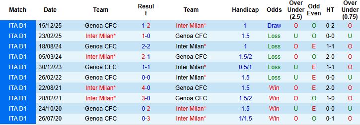 Nhận định, Soi kèo Inter Milan vs Genoa 02h45 ngày 01/03: Trở lại mạch thắng - Ảnh 4