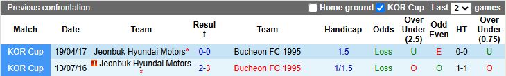 Nhận định, Soi kèo Jeonbuk Hyundai Motors vs Bucheon 12h00 ngày 1/3: Nhà vua xuất trận - Ảnh 1