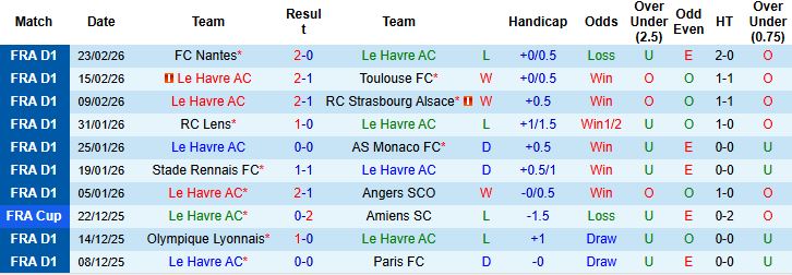 Nhận định, Soi kèo Le Havre vs PSG 03h05 ngày 01/03: Tin vào cửa dưới - Ảnh 3