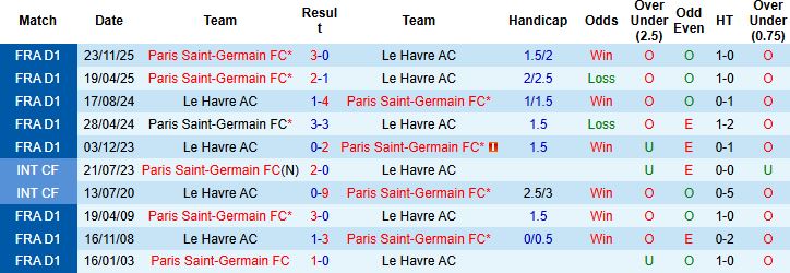 Nhận định, Soi kèo Le Havre vs PSG 03h05 ngày 01/03: Tin vào cửa dưới - Ảnh 4