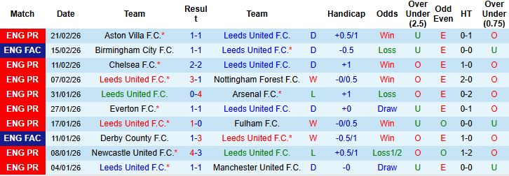 Nhận định, Soi kèo Leeds vs Man City 00h30 ngày 01/03: Đánh chiếm Elland Road - Ảnh 3