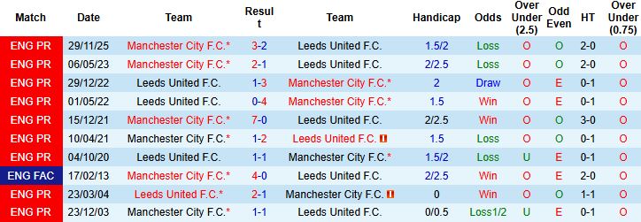 Nhận định, Soi kèo Leeds vs Man City 00h30 ngày 01/03: Đánh chiếm Elland Road - Ảnh 4
