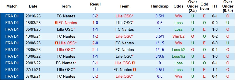 Nhận định, Soi kèo Lille vs Nantes 23h15 ngày 1/3: Cú hích tinh thần - Ảnh 2