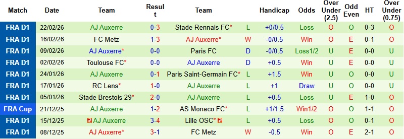 Nhận định, Soi kèo Lorient vs Auxerre 23h15 ngày 1/3: Tiếp đà hưng phấn - Ảnh 4