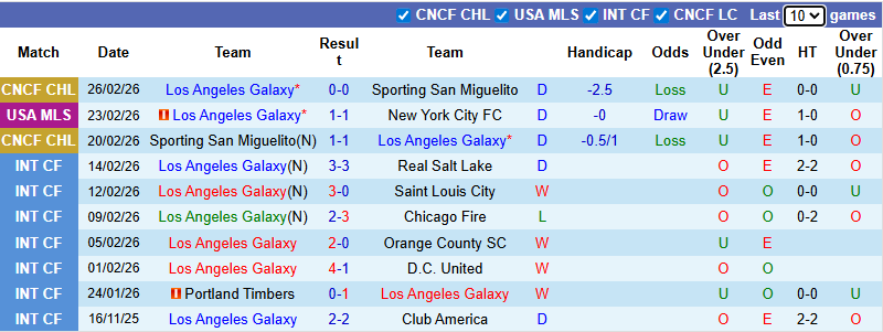 Nhận định, Soi kèo Los Angeles Galaxy vs Charlotte 10h30 ngày 1/3: Tiếp tục chia điểm - Ảnh 1