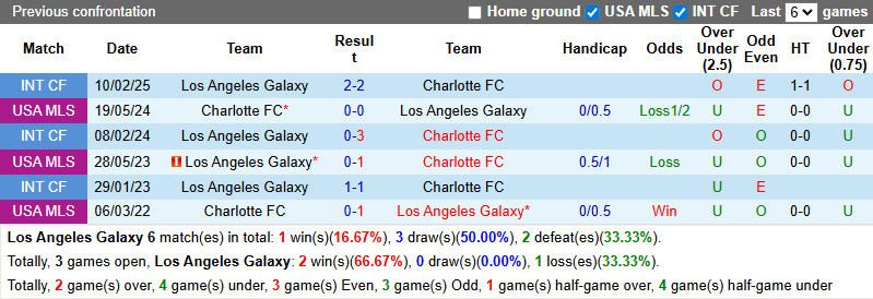 Nhận định, Soi kèo Los Angeles Galaxy vs Charlotte 10h30 ngày 1/3: Tiếp tục chia điểm - Ảnh 3