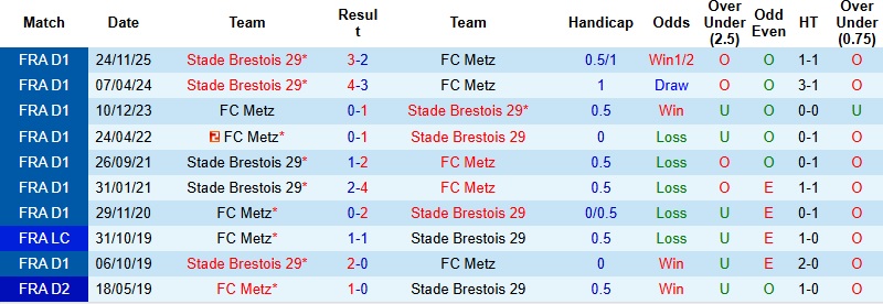 Nhận định, Soi kèo Metz vs Brest 23h15 ngày 1/3: Chủ nhà rệu rã - Ảnh 2