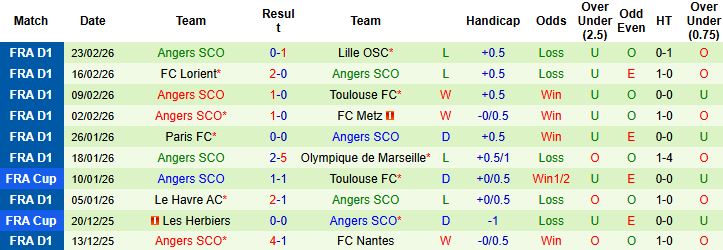 Nhận định, Soi kèo Monaco vs Angers 01h00 ngày 01/03: Chiến thắng cách biệt - Ảnh 2