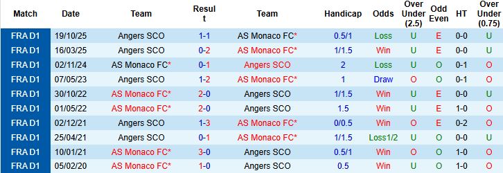 Nhận định, Soi kèo Monaco vs Angers 01h00 ngày 01/03: Chiến thắng cách biệt - Ảnh 4