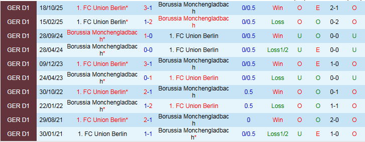 Nhận định, Soi kèo Monchengladbach vs Union Berlin 21h30 ngày 28/2: Tiếp đà hưng phấn - Ảnh 4