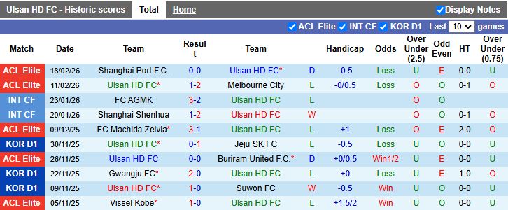 Nhận định, Soi kèo Ulsan Hyundai vs Gangwon 12h00 ngày 28/2: Dễ chia điểm - Ảnh 2