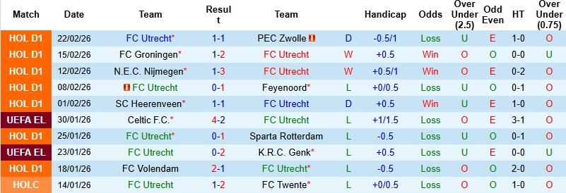 Nhận định, Soi kèo Utrecht vs AZ Alkmaar 22h45 ngày 1/3: 3 điểm cho khách - Ảnh 3