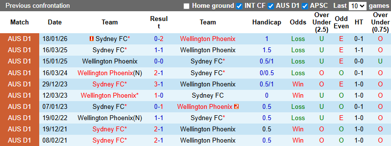 Nhận định, Soi kèo Wellington Phoenix vs Sydney 9h ngày 1/3: Chủ nhà khó tính - Ảnh 3