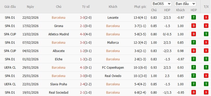 Soi kèo phạt góc Barcelona vs Villarreal, 22h15 ngày 28/02 - Ảnh 4