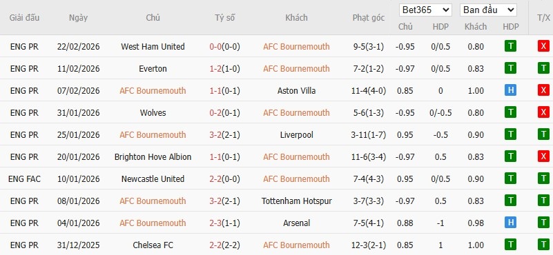 Soi kèo phạt góc Bournemouth vs Sunderland, 19h30 ngày 28/02 - Ảnh 4