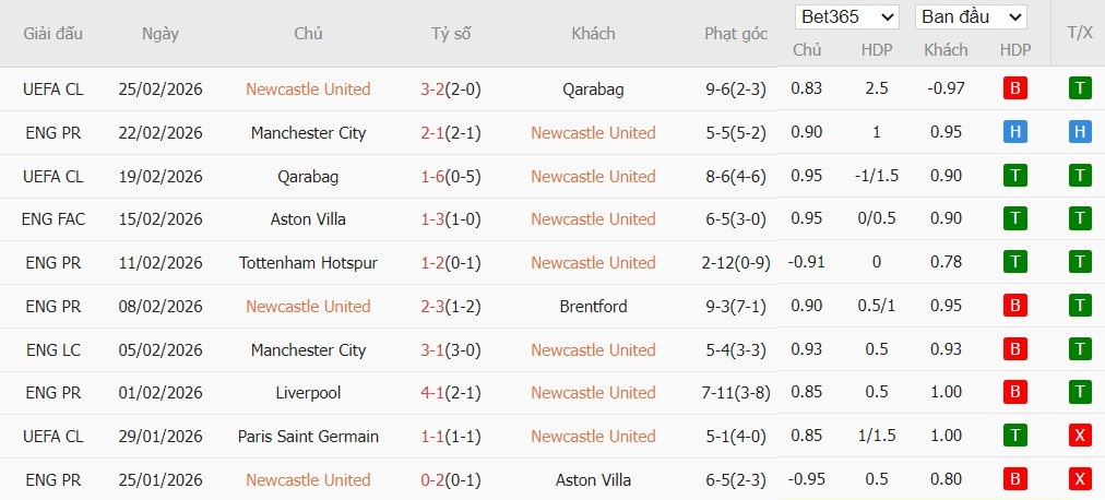 Soi kèo phạt góc Newcastle vs Everton, 22h ngày 28/02 - Ảnh 2