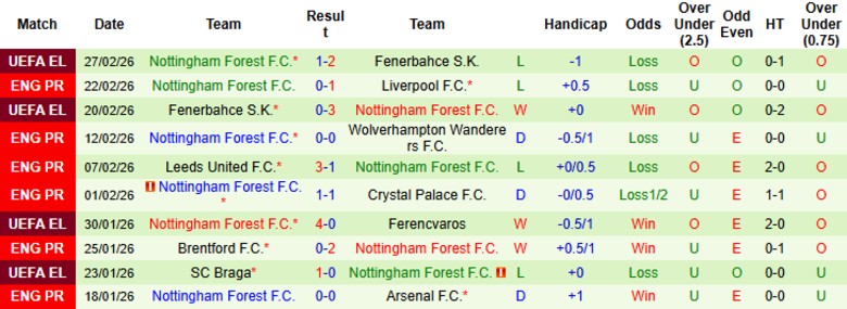 Nhận định, Soi kèo Brighton vs Nottingham, 21h00 ngày 1/3: Ngày càng lún sâu - Ảnh 4