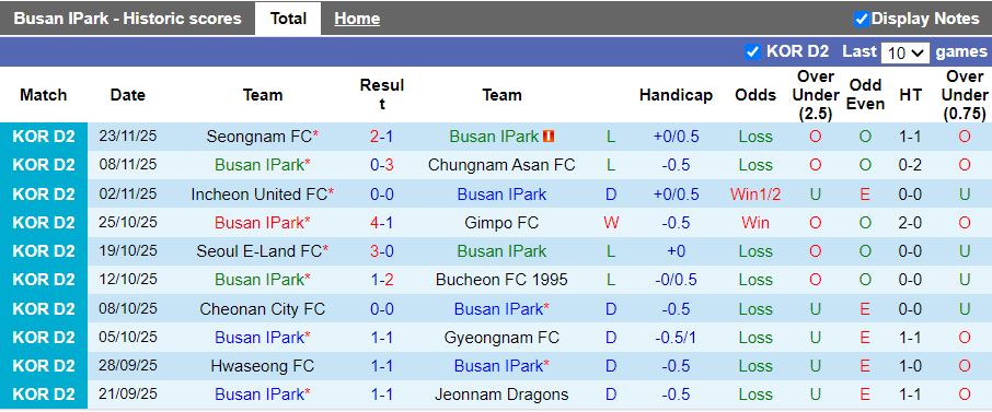 Nhận định, Soi kèo Busan IPark vs Seongnam 14h30 ngày 2/3: Đối thủ ngang tài - Ảnh 2