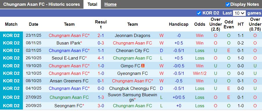 Nhận định, Soi kèo Chungnam Asan vs Paju Frontier 12h00 ngày 2/3: Hạ tân binh - Ảnh 1