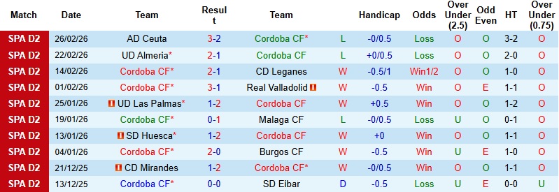 Nhận định, Soi kèo Cordoba vs Andorra 2h30 ngày 3/3: Tìm lại niềm vui - Ảnh 3