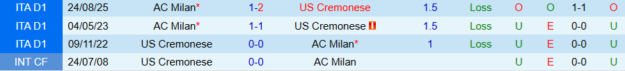 Nhận định, Soi kèo Cremonese vs AC Milan, 18h30 ngày 1/3: Tìm lại chiến thắng - Ảnh 3