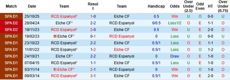 Nhận định, Soi kèo Elche vs Espanyol, 20h00 ngày 1/3: Khó lòng bắt kịp - Ảnh 2