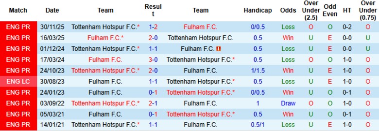 Nhận định, Soi kèo Fulham vs Tottenham, 21h00 ngày 1/3: Chưa thể chuyển mình - Ảnh 2