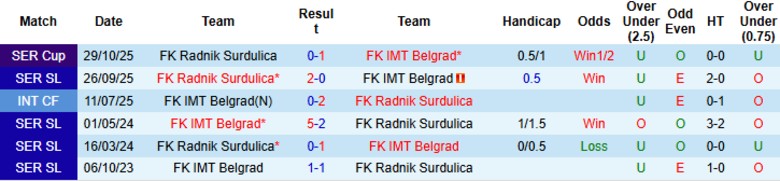 Nhận định, Soi kèo IMT Belgrad vs Radnik Surdulica, 23h00 ngày 2/3: Hạ gục chủ nhà - Ảnh 2