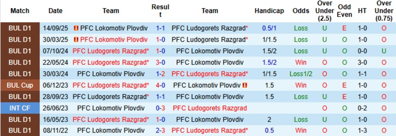 Nhận định, Soi kèo Ludogorets Razgrad vs Lokomotiv Plovdiv, 23h00 ngày 2/3: Hy vọng bám đuổi - Ảnh 2