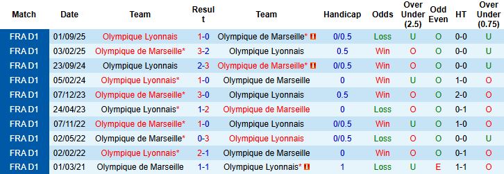 Nhận định, Soi kèo Marseille vs Lyon 02h45 ngày 02/03: Chia điểm tại Velodrome - Ảnh 4