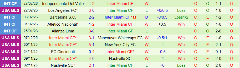 Nhận định, Soi kèo Orlando City vs Inter Miami, 07h00 ngày 2/3: Vị thế nhà vô địch - Ảnh 1