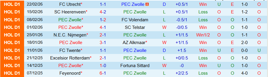 Nhận định, Soi kèo PEC Zwolle vs Ajax, 18h15 ngày 1/3: Kẻ mạnh có tiếng nói - Ảnh 2