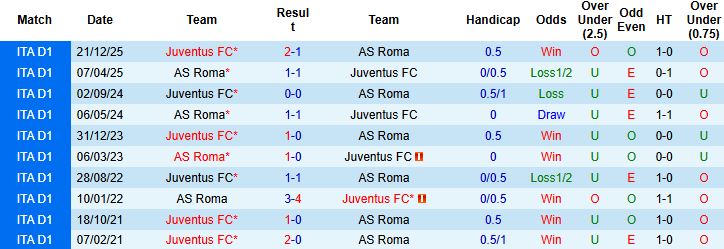 Nhận định, Soi kèo Roma vs Juventus 02h45 ngày 02/03: Đánh bại Bà đầm già - Ảnh 4