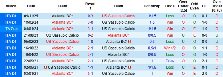 Nhận định, Soi kèo Sassuolo vs Atalanta, 21h00 ngày 1/3: Nhọc nhằn giành điểm - Ảnh 2