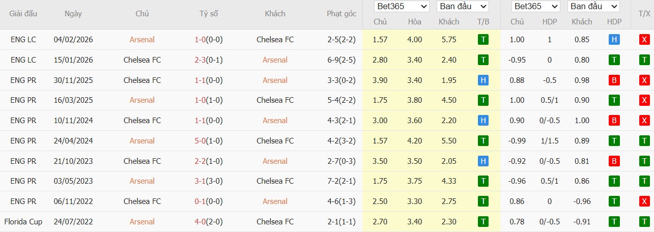 Soi kèo phạt góc Arsenal vs Chelsea, 23h30 ngày 01/03 - Ảnh 4